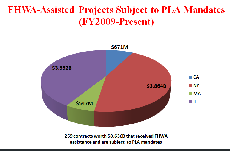 FHWA PLAs on Fed Assisted Projects