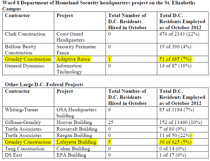 DC Hires on Federal Projects in DC Norton 120112