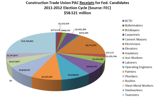 Construction Trade Union Federal PAC Receipts 2011-2012 Cycle