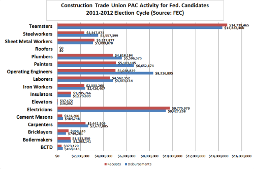 Construction Trade Union Federal PACs 2011-2012 Cycle