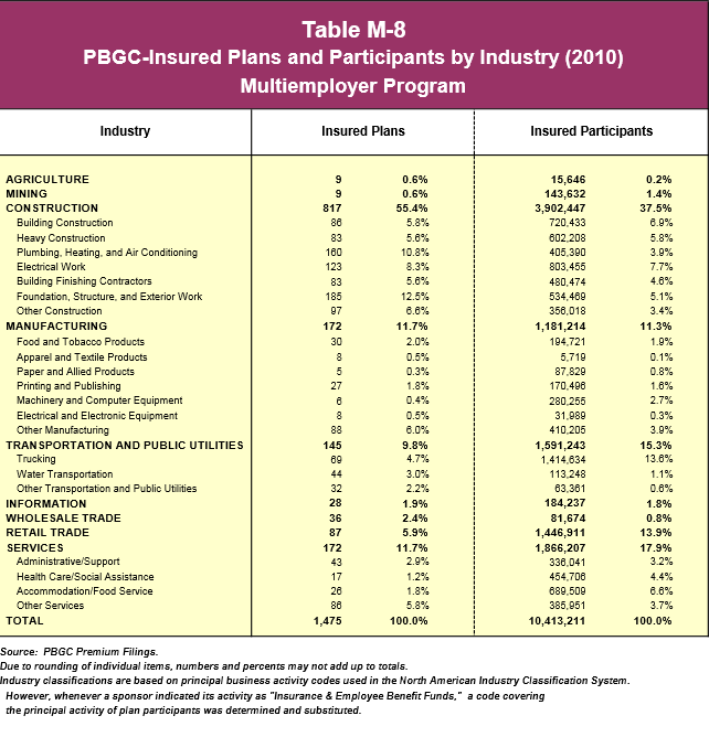 PBGC Insured Plans by Industry MEPP 2010 Table M8