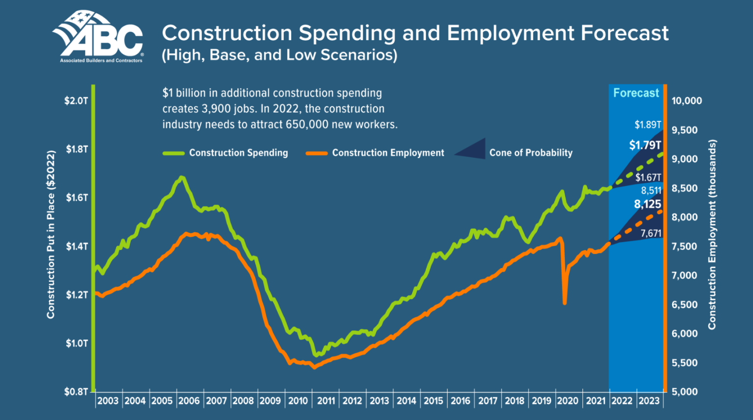 2022 Construction Labor Shortage Graph 022322 The Truth About PLAs